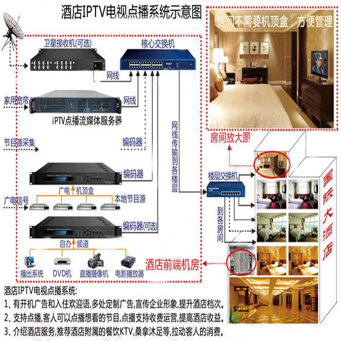 酒店电视前端 酒店IPTV电视 酒店IPTV点播 酒店IPTV电视点播系统示意图