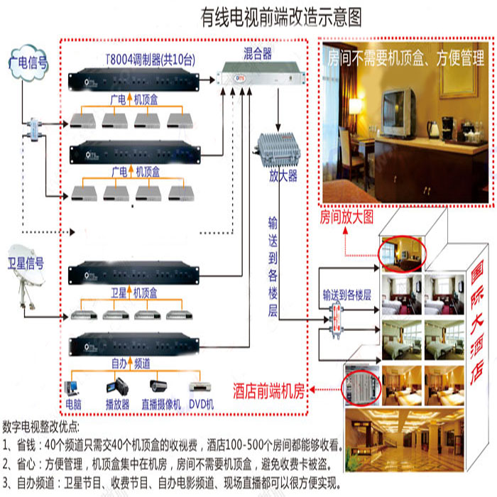有线电视改造示意图