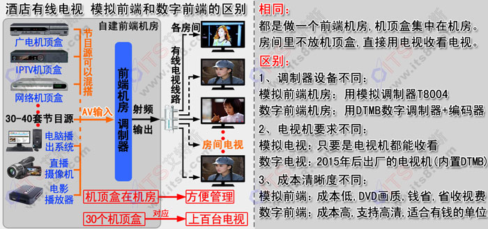 酒店有线电视 模拟调制和数字调制的区别 DTMB数字调制