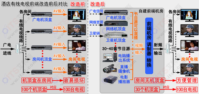酒店有线电视 工程案例 酒店 DTMB数字电视前端改造