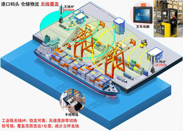 仓储 物流 港口 码头 无线WiFi覆盖 工业级无线AP